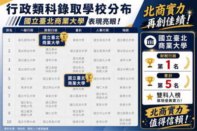 考試院證實:北商大國考競爭力強勁 行政類科錄取排名穩居全國技職之冠圖片