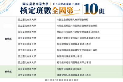 教育部116年度產業碩士專班核定出爐  北商大核定10班居全國之冠 展現AI與跨域培育實力圖片